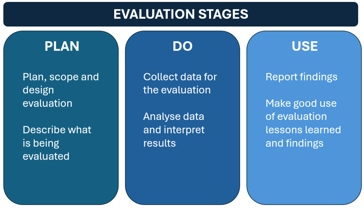A diagram showing 3 evaluation stages: Plan, Do and Use.  Plan: Plan, scope and design evaluation. Describe what is being evaluated. Do: Collect data for the evaluation. Analyse data and interpret results. Use: Report findings. Make good use of evaluation lessons learned and findings.